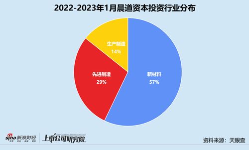 晨道資本1月創(chuàng)投月報 投資鋰電池材料生產(chǎn)商扎堆，投資數(shù)量環(huán)比激增250%