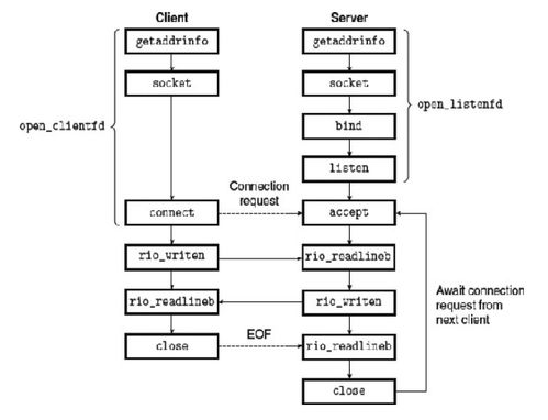 復(fù)旦大學(xué)961 計算機系統(tǒng)基礎(chǔ) 第五章 系統(tǒng)I/O與網(wǎng)絡(luò)編程——計算機系統(tǒng)服務(wù)
