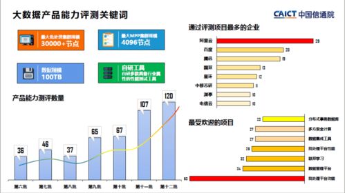 中國(guó)信通院第十二批大數(shù)據(jù)產(chǎn)品能力評(píng)測(cè)觀察